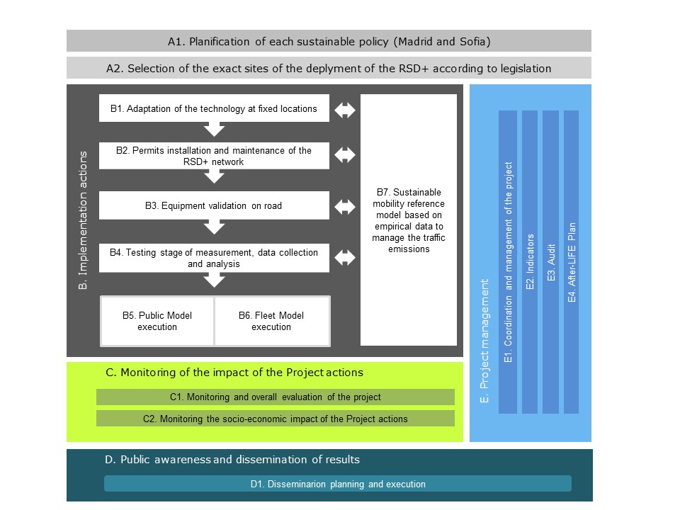 Project actions